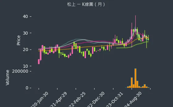 6156 松上 K線圖（月）