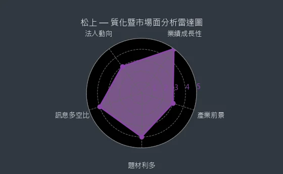 6156 松上 質化暨市場面分析雷達圖