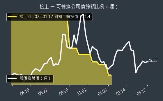 6156 松上 可轉換公司債餘額比例