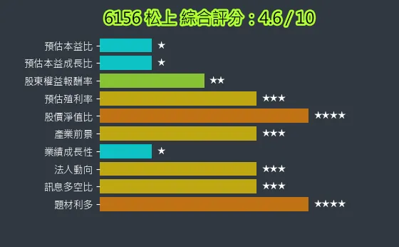 6156 松上 綜合評分