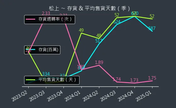 6156 松上 存貨與平均售貨天數