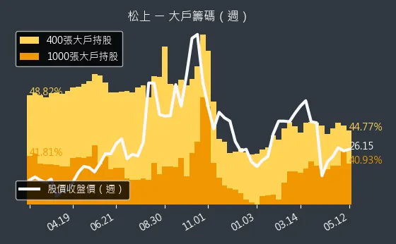 6156 松上 大戶籌碼（週）