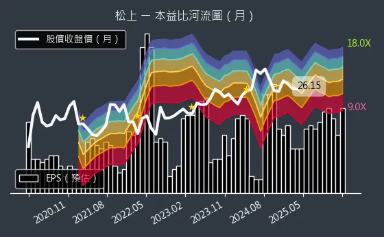 6156 松上 本益比河流圖