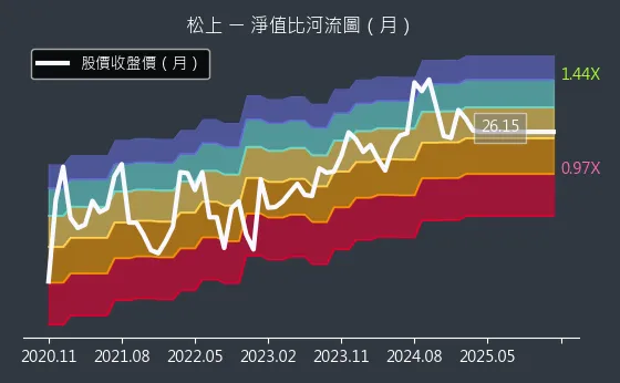 6156 松上 淨值比河流圖