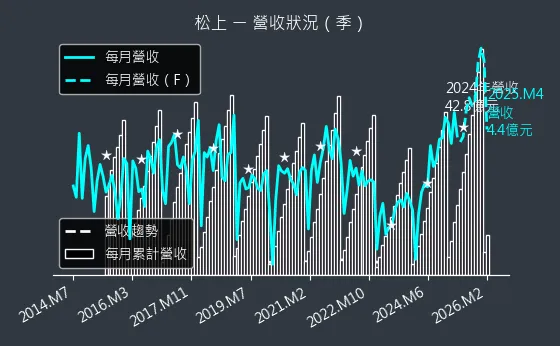 6156 松上 營收趨勢圖