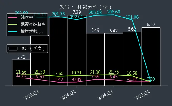 6158 禾昌 杜邦分析