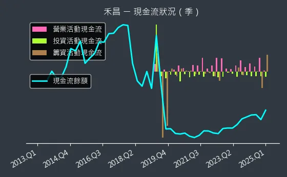 6158 禾昌 現金流狀況