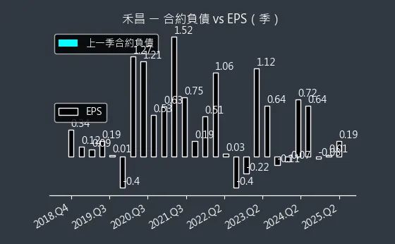 6158 禾昌 合約負債