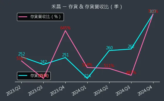 6158 禾昌 存貨與存貨營收比