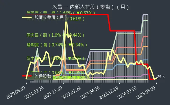 6158 禾昌 內部人持股（月）