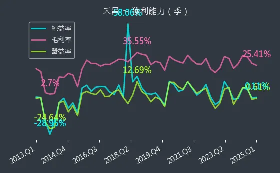 6158 禾昌 獲利能力