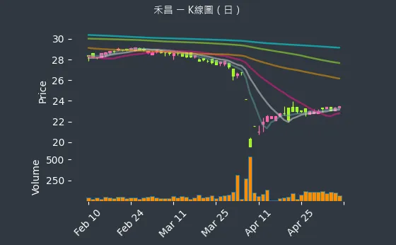 6158 禾昌 K線圖（日）
