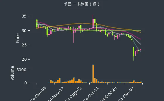 6158 禾昌 K線圖（週）