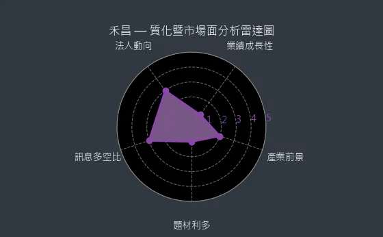 6158 禾昌 質化暨市場面分析雷達圖