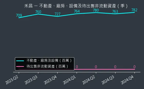 6158 禾昌 不動產、廠房、設備及待出售非流動資產變化圖