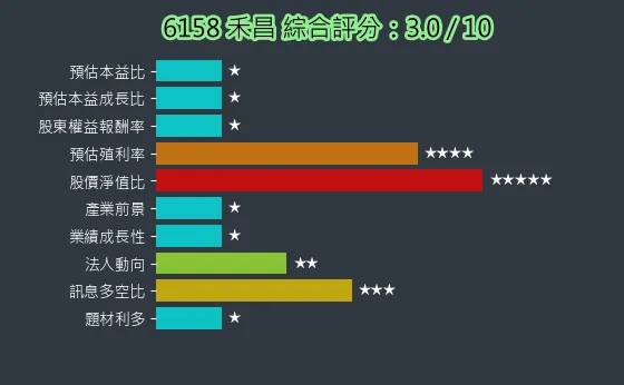 6158 禾昌 綜合評分