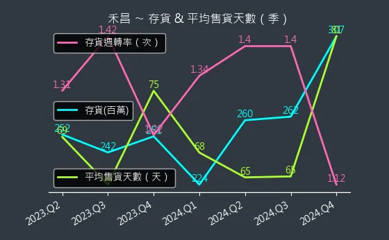 6158 禾昌 存貨與平均售貨天數