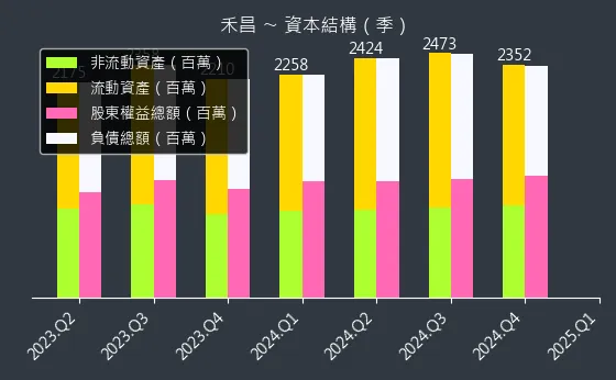 6158 禾昌 資本結構