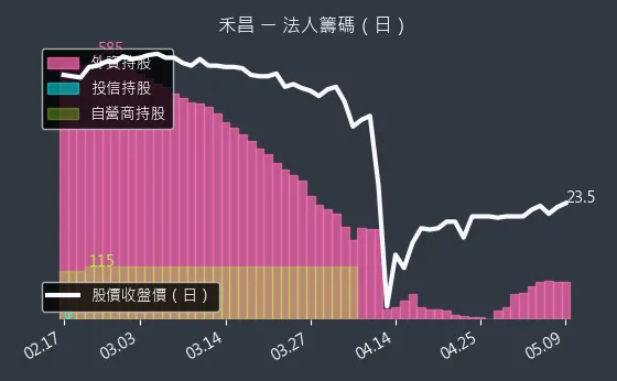 6158 禾昌 法人籌碼（日）
