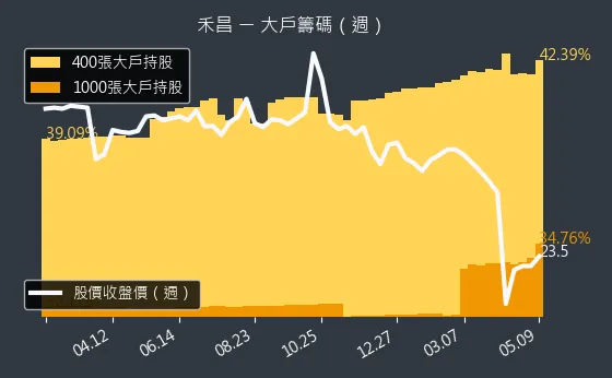 6158 禾昌 大戶籌碼（週）