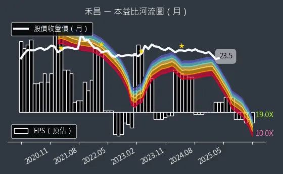 6158 禾昌 本益比河流圖