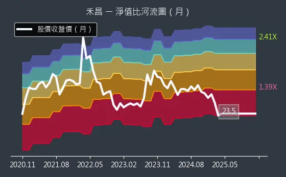 6158 禾昌 淨值比河流圖