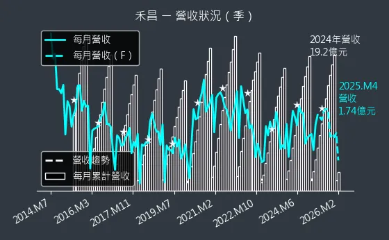 6158 禾昌 營收趨勢圖