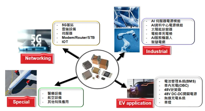 信昌電子陶瓷產品主要應用領域-1