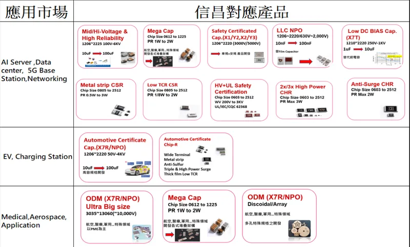 信昌電子陶瓷產品及應用領域列表