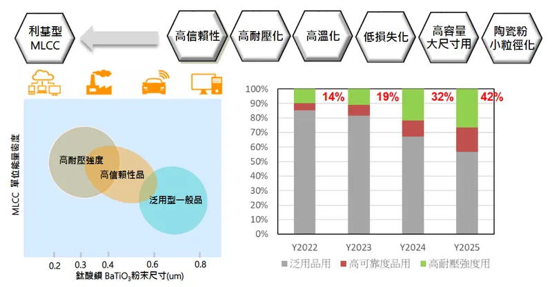 信昌電子陶瓷PDC MLCC陶瓷粉末持續轉向利基產品應用