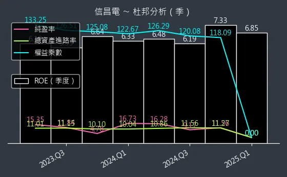 6173 信昌電 杜邦分析