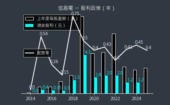 6173 信昌電 股利政策