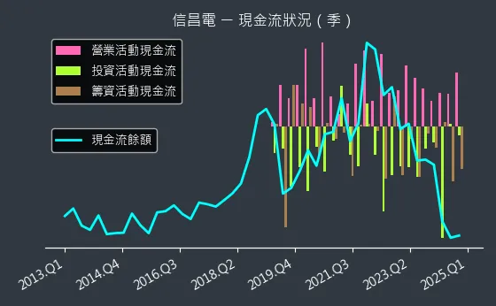 6173 信昌電 現金流狀況