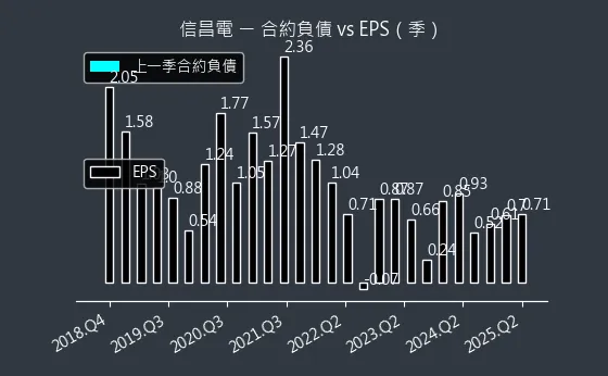 6173 信昌電 合約負債