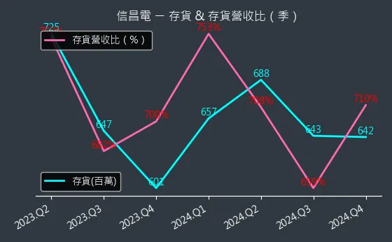 6173 信昌電 存貨與存貨營收比