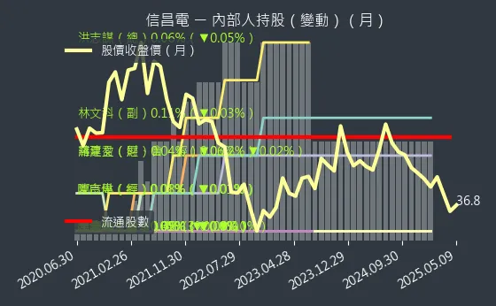 6173 信昌電 內部人持股（月）