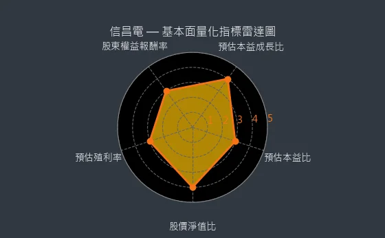 6173 信昌電 基本面量化指標雷達圖