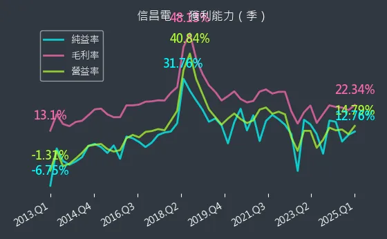 6173 信昌電 獲利能力