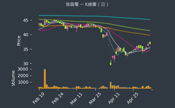 6173 信昌電 K線圖（日）