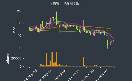 6173 信昌電 K線圖（週）