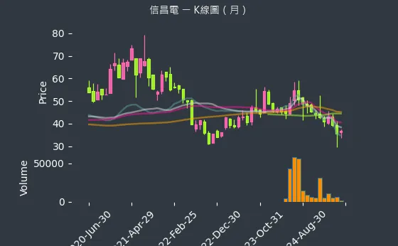 6173 信昌電 K線圖（月）