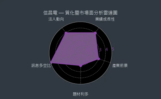6173 信昌電 質化暨市場面分析雷達圖