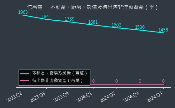 6173 信昌電 不動產、廠房、設備及待出售非流動資產變化圖