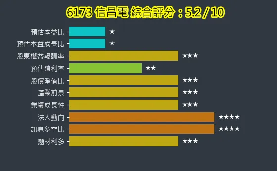 6173 信昌電 綜合評分