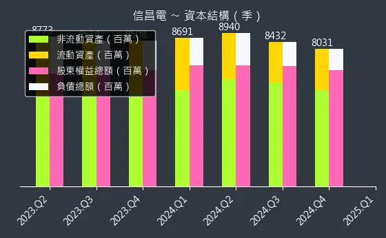 6173 信昌電 資本結構