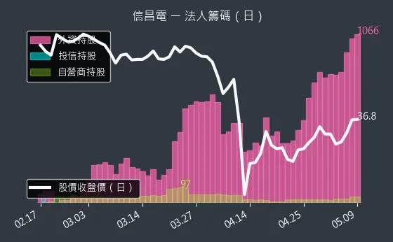 6173 信昌電 法人籌碼（日）