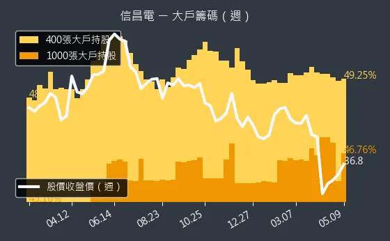6173 信昌電 大戶籌碼（週）