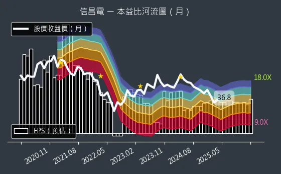 6173 信昌電 本益比河流圖