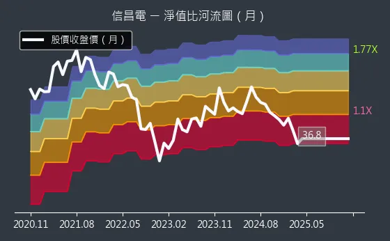 6173 信昌電 淨值比河流圖