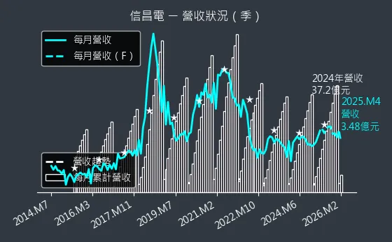 6173 信昌電 營收趨勢圖